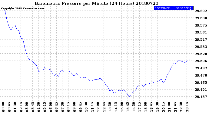 Milwaukee Weather Barometric Pressure<br>per Minute<br>(24 Hours)