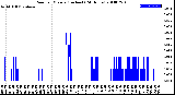 Milwaukee Weather Rain<br>per Minute<br>(Inches)<br>(24 Hours)