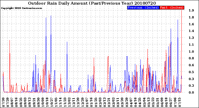 Milwaukee Weather Outdoor Rain<br>Daily Amount<br>(Past/Previous Year)