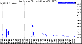 Milwaukee Weather Rain Rate<br>per Minute<br>(24 Hours)