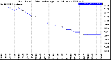 Milwaukee Weather Rain Rate<br>15 Minute Average<br>Past 6 Hours