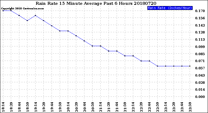 Milwaukee Weather Rain Rate<br>15 Minute Average<br>Past 6 Hours