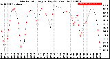 Milwaukee Weather Solar Radiation<br>Avg per Day W/m2/minute