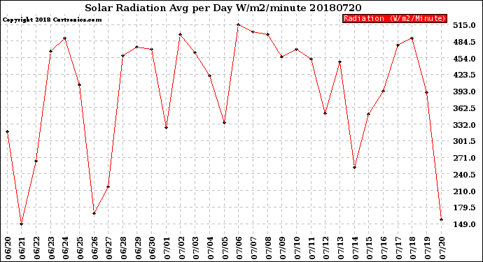 Milwaukee Weather Solar Radiation<br>Avg per Day W/m2/minute