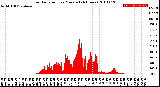 Milwaukee Weather Solar Radiation<br>per Minute<br>(24 Hours)