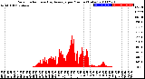 Milwaukee Weather Solar Radiation<br>& Day Average<br>per Minute<br>(Today)