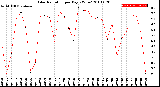 Milwaukee Weather Solar Radiation<br>per Day KW/m2