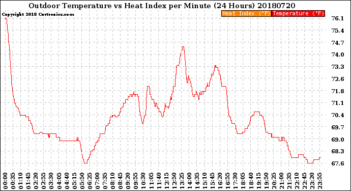 Milwaukee Weather Outdoor Temperature<br>vs Heat Index<br>per Minute<br>(24 Hours)