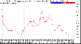 Milwaukee Weather Outdoor Temperature<br>vs Wind Chill<br>per Minute<br>(24 Hours)