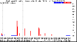 Milwaukee Weather Wind Speed<br>Actual and Average<br>by Minute<br>(24 Hours) (New)