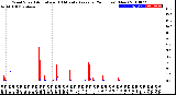 Milwaukee Weather Wind Speed<br>Actual and 10 Minute<br>Average<br>(24 Hours) (New)