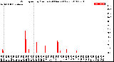 Milwaukee Weather Wind Speed<br>by Minute<br>(24 Hours) (New)