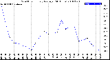 Milwaukee Weather Wind Chill<br>Hourly Average<br>(24 Hours)