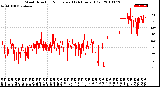 Milwaukee Weather Wind Direction<br>Normalized<br>(24 Hours) (Old)