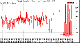 Milwaukee Weather Wind Direction<br>(24 Hours) (Raw)