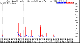 Milwaukee Weather Wind Speed<br>Actual and Median<br>by Minute<br>(24 Hours) (Old)