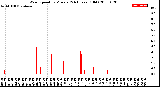 Milwaukee Weather Wind Speed<br>by Minute<br>(24 Hours) (Old)