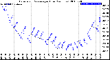 Milwaukee Weather Barometric Pressure<br>per Hour<br>(24 Hours)