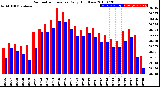 Milwaukee Weather Barometric Pressure<br>Daily High/Low