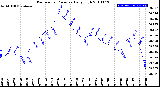 Milwaukee Weather Barometric Pressure<br>Daily High