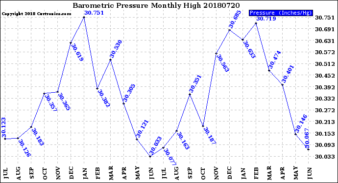 Milwaukee Weather Barometric Pressure<br>Monthly High