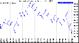 Milwaukee Weather Barometric Pressure<br>Daily Low