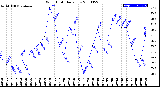 Milwaukee Weather Wind Chill<br>Daily Low