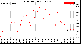 Milwaukee Weather Dew Point<br>(24 Hours)