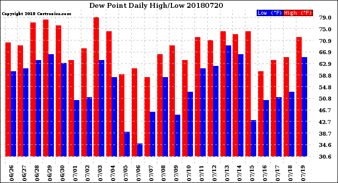 Milwaukee Weather Dew Point<br>Daily High/Low