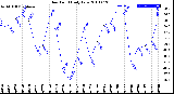 Milwaukee Weather Dew Point<br>Daily Low