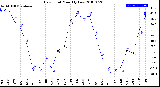 Milwaukee Weather Dew Point<br>Monthly Low