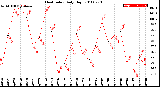 Milwaukee Weather Heat Index<br>Daily High