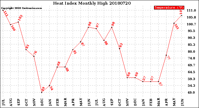 Milwaukee Weather Heat Index<br>Monthly High