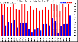 Milwaukee Weather Outdoor Humidity<br>Daily High/Low