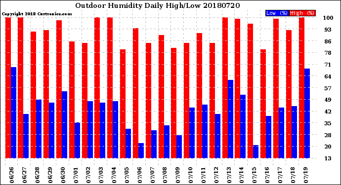 Milwaukee Weather Outdoor Humidity<br>Daily High/Low