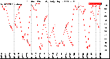 Milwaukee Weather Outdoor Humidity<br>Daily High