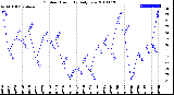 Milwaukee Weather Outdoor Humidity<br>Daily Low