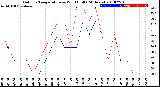 Milwaukee Weather Outdoor Temperature<br>vs Wind Chill<br>(24 Hours)