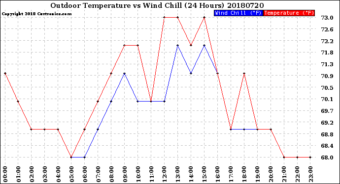 Milwaukee Weather Outdoor Temperature<br>vs Wind Chill<br>(24 Hours)