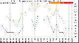 Milwaukee Weather Outdoor Temperature<br>vs Heat Index<br>(24 Hours)