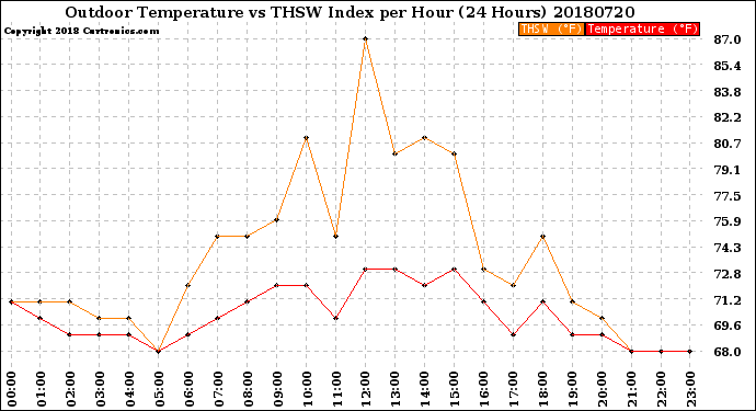 Milwaukee Weather Outdoor Temperature<br>vs THSW Index<br>per Hour<br>(24 Hours)