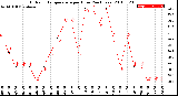 Milwaukee Weather Outdoor Temperature<br>per Hour<br>(24 Hours)