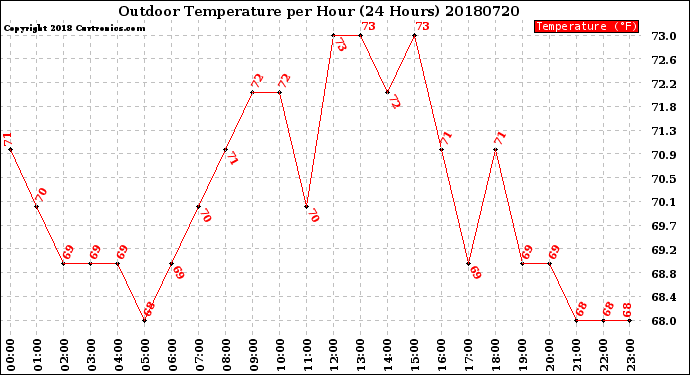 Milwaukee Weather Outdoor Temperature<br>per Hour<br>(24 Hours)