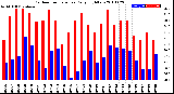 Milwaukee Weather Outdoor Temperature<br>Daily High/Low