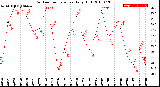 Milwaukee Weather Outdoor Temperature<br>Daily High