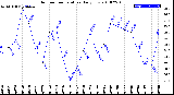 Milwaukee Weather Outdoor Temperature<br>Daily Low