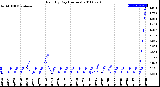 Milwaukee Weather Rain<br>By Day<br>(Inches)