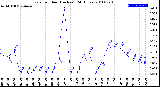 Milwaukee Weather Rain<br>per Hour<br>(Inches)<br>(24 Hours)