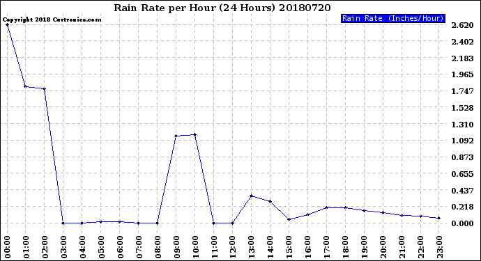 Milwaukee Weather Rain Rate<br>per Hour<br>(24 Hours)