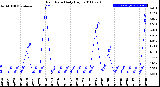 Milwaukee Weather Rain Rate<br>Daily High